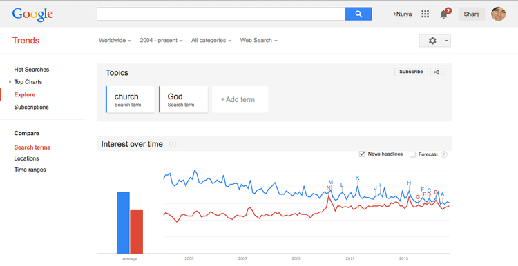 Google Trends: “God” soon to be more popular than “church”