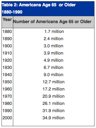 source: http://www.ssa.gov/history/lifeexpect.html