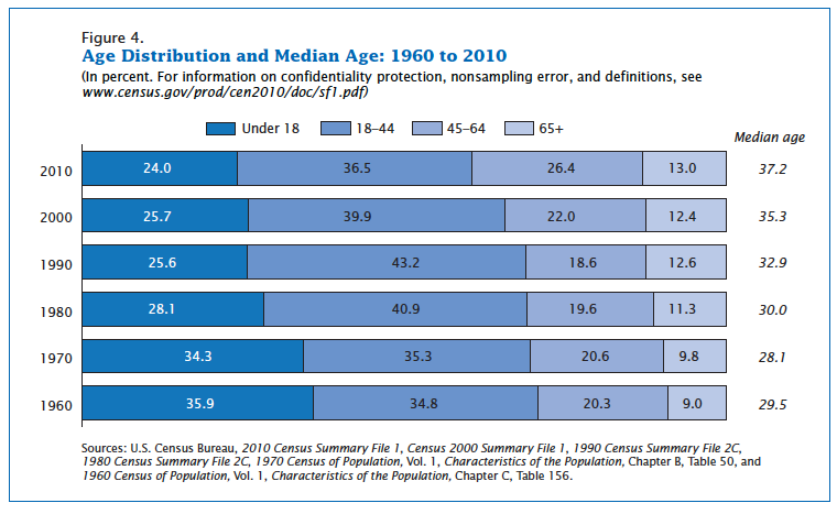 Age Distribution Over Time